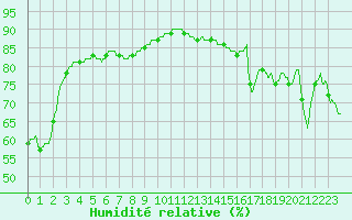 Courbe de l'humidit relative pour Chambry / Aix-Les-Bains (73)