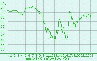 Courbe de l'humidit relative pour Peyrusse-Grande (32)