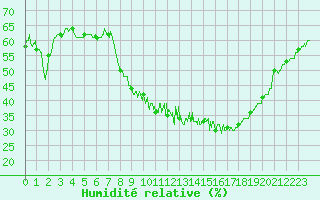Courbe de l'humidit relative pour Chartres (28)