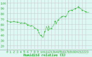 Courbe de l'humidit relative pour Nice (06)