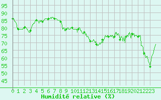 Courbe de l'humidit relative pour Ile Rousse (2B)