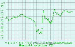 Courbe de l'humidit relative pour Muret (31)