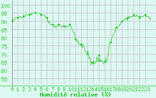 Courbe de l'humidit relative pour Ile du Levant (83)