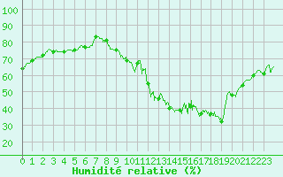 Courbe de l'humidit relative pour Roissy (95)