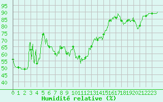 Courbe de l'humidit relative pour Cap Bar (66)