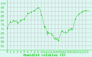 Courbe de l'humidit relative pour Pointe de Socoa (64)