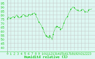 Courbe de l'humidit relative pour Perpignan (66)
