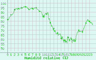 Courbe de l'humidit relative pour Tarbes (65)