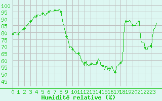 Courbe de l'humidit relative pour Mende - Chabrits (48)
