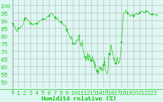 Courbe de l'humidit relative pour Deauville (14)