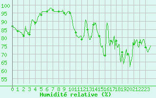 Courbe de l'humidit relative pour Lanvoc (29)