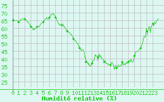 Courbe de l'humidit relative pour Deauville (14)