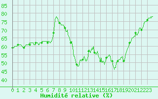 Courbe de l'humidit relative pour Cannes (06)