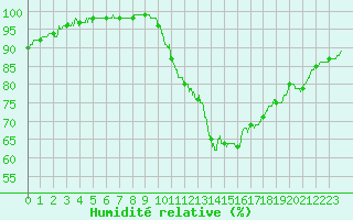 Courbe de l'humidit relative pour Trappes (78)