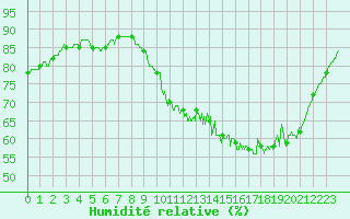 Courbe de l'humidit relative pour Biscarrosse (40)