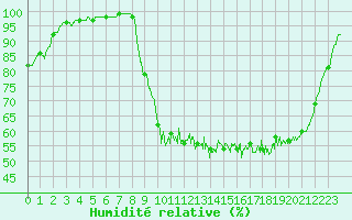 Courbe de l'humidit relative pour Vannes-Sn (56)