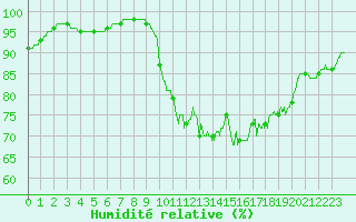 Courbe de l'humidit relative pour Vannes-Sn (56)