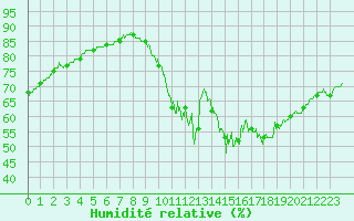 Courbe de l'humidit relative pour Paris - Montsouris (75)