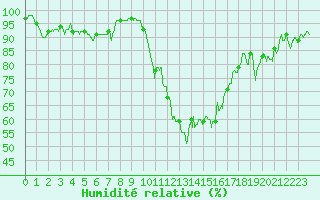 Courbe de l'humidit relative pour Roanne (42)