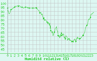 Courbe de l'humidit relative pour Agen (47)