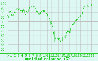 Courbe de l'humidit relative pour Landivisiau (29)