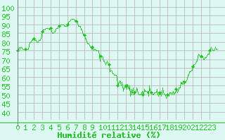 Courbe de l'humidit relative pour Archigny (86)
