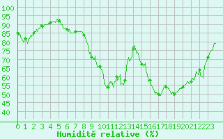 Courbe de l'humidit relative pour Laragne Montglin (05)