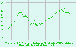 Courbe de l'humidit relative pour Alistro (2B)