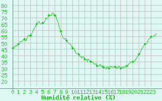 Courbe de l'humidit relative pour Nancy - Ochey (54)