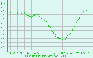 Courbe de l'humidit relative pour Ploudalmezeau (29)