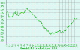 Courbe de l'humidit relative pour Charleville-Mzires (08)