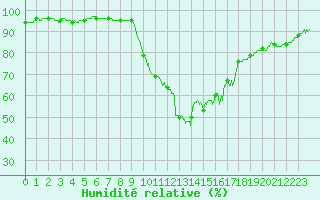Courbe de l'humidit relative pour Bziers Cap d'Agde (34)