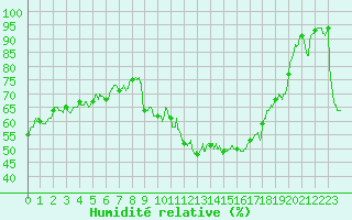 Courbe de l'humidit relative pour Aubenas - Lanas (07)