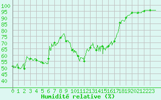 Courbe de l'humidit relative pour Ste (34)