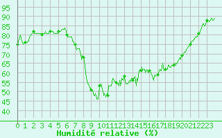 Courbe de l'humidit relative pour Bziers Cap d'Agde (34)