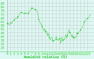 Courbe de l'humidit relative pour Roissy (95)