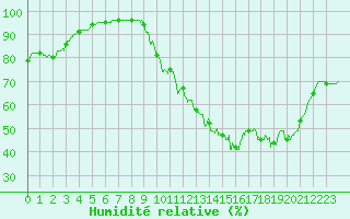 Courbe de l'humidit relative pour Avignon (84)