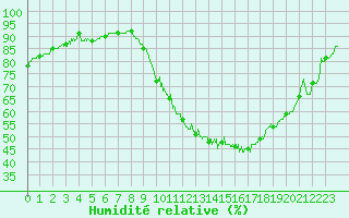 Courbe de l'humidit relative pour Toulouse-Francazal (31)