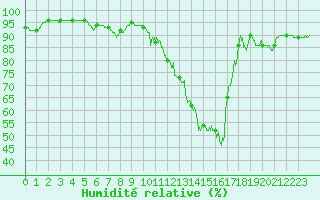 Courbe de l'humidit relative pour Avignon (84)