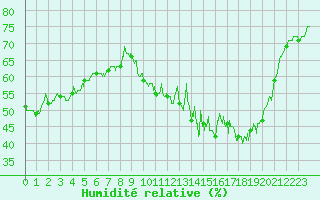 Courbe de l'humidit relative pour Pontoise - Cormeilles (95)