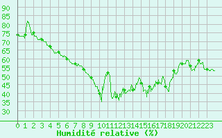Courbe de l'humidit relative pour Solenzara - Base arienne (2B)