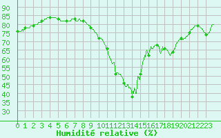 Courbe de l'humidit relative pour Le Talut - Belle-Ile (56)