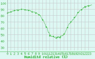 Courbe de l'humidit relative pour Chartres (28)