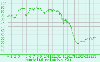 Courbe de l'humidit relative pour Cannes (06)