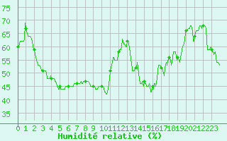 Courbe de l'humidit relative pour Biscarrosse (40)