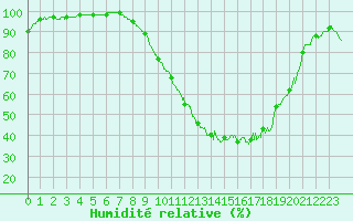 Courbe de l'humidit relative pour Vichy (03)