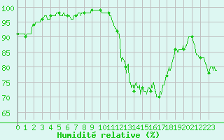 Courbe de l'humidit relative pour Vannes-Sn (56)