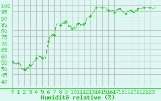 Courbe de l'humidit relative pour Courpire (63)