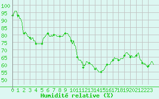 Courbe de l'humidit relative pour Besanon (25)