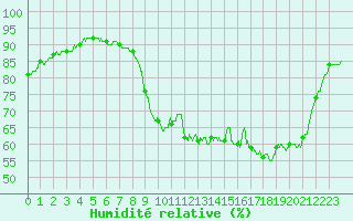 Courbe de l'humidit relative pour Pontoise - Cormeilles (95)